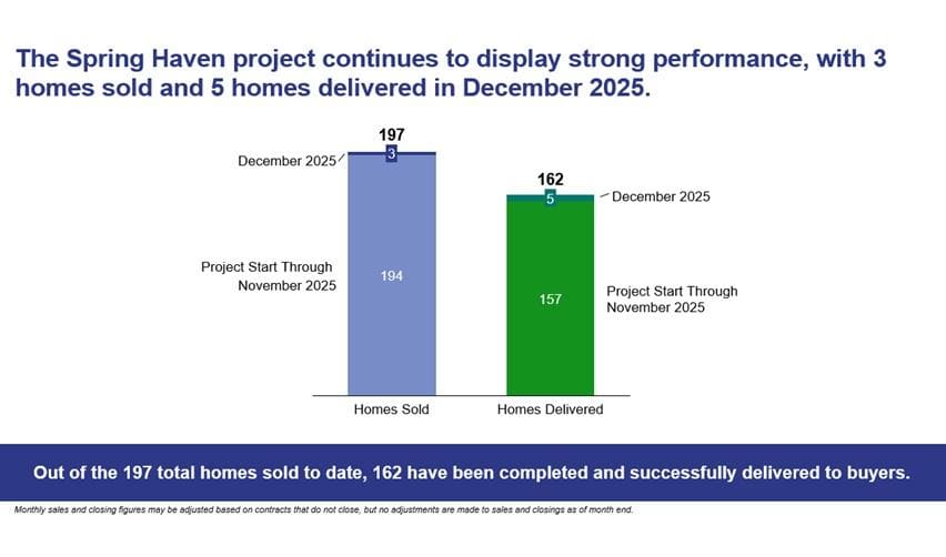 Bar chart illustrating Spring Haven Urban EB5 Project December 2025 home sales performance, showing 3 new homes sold and 5 homes delivered during the month, with 197 total homes sold and 162 homes delivered to buyers as of December 2025.