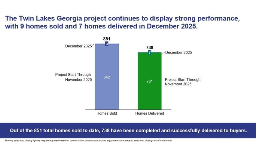 Bar chart illustrating Twin Lakes Georgia EB5 project performance, showing 9 homes sold and 7 homes delivered in December 2025, with cumulative totals of 851 homes sold and 738 homes delivered since project inception.