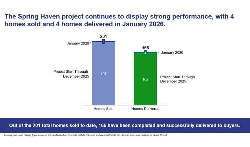 Spring Haven Urban EB5 project january 2026 sales update graph..
