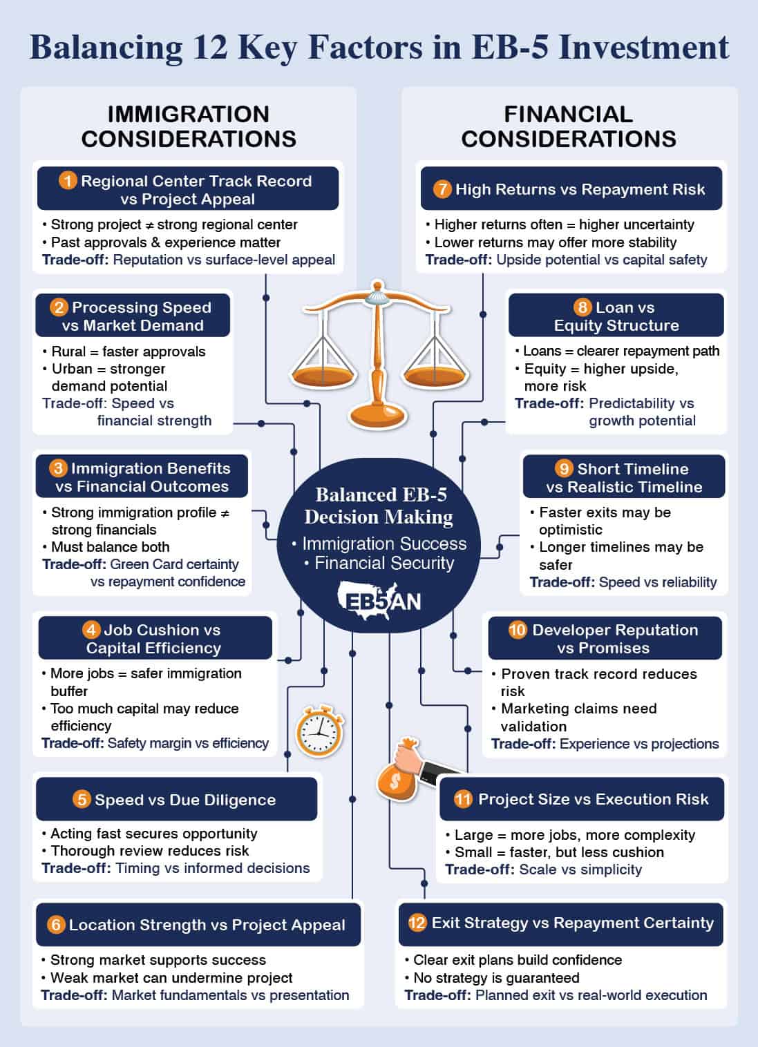 Infographic showing 12 key EB5 investment factors, balancing immigration considerations and financial considerations for smarter EB5 decision making.